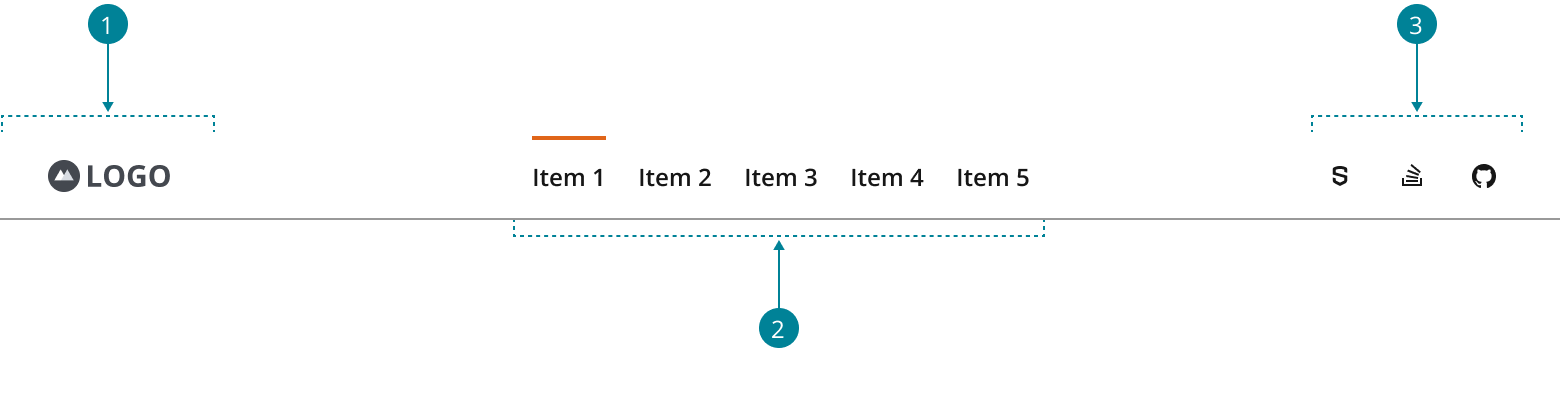 Header functional areas—branding, navigation and utilities.